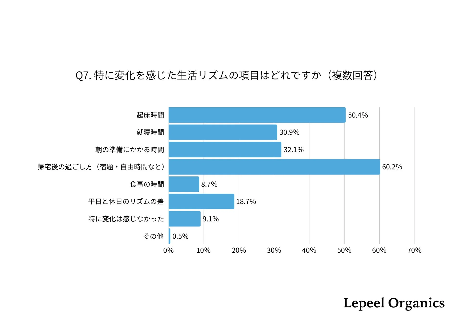 Q7. 特に変化を感じた生活リズムの項目はどれですか (複数回答)