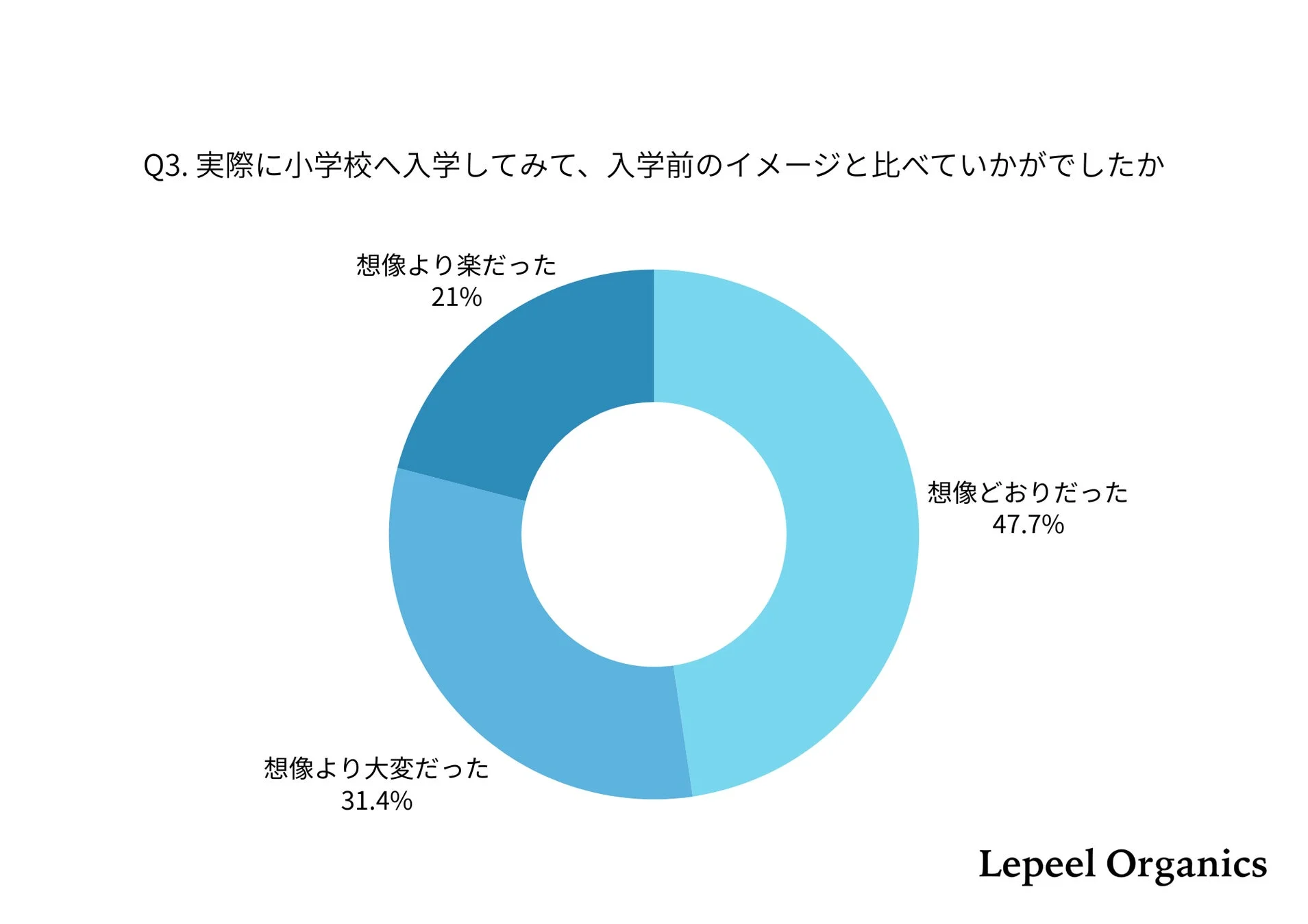 Q3. 実際に小学校へ入学してみて、入学前のイメージと比べていかがでしたか