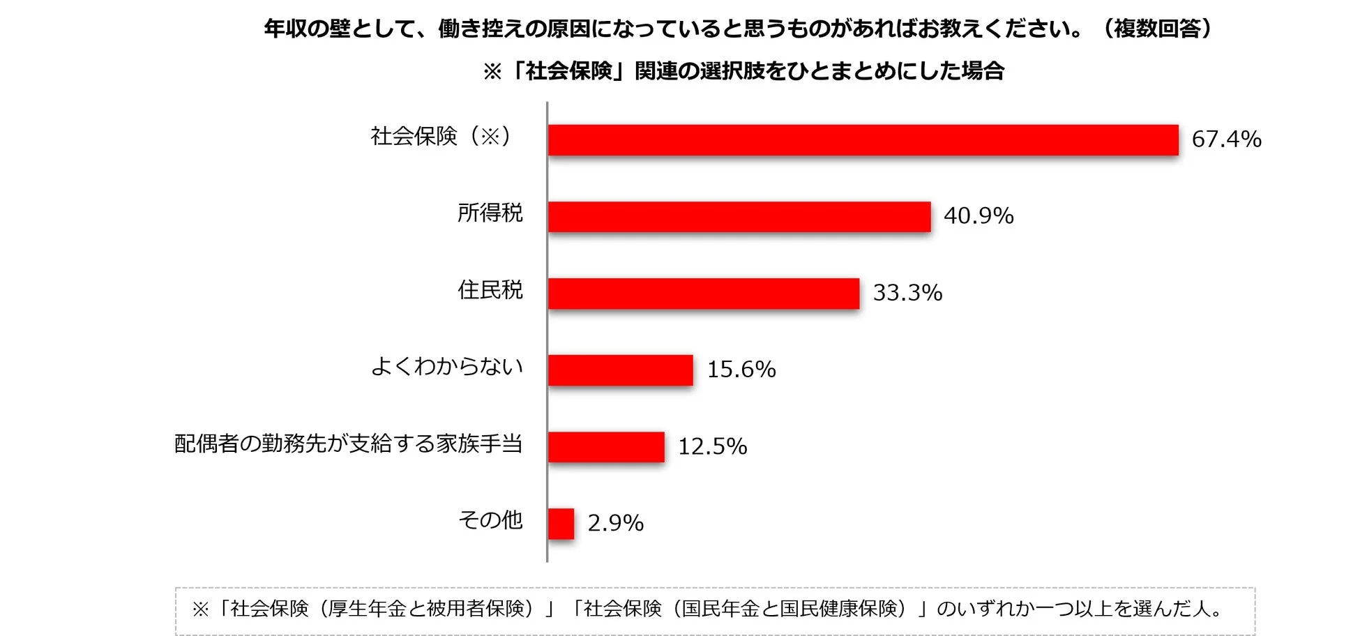 年収の壁として、働き控えの原因になっていると思うもの（社会保険関連の選択肢をひとまとめにした場合）