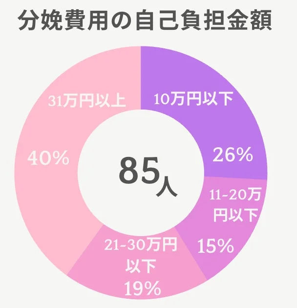 85人を対象とした分娩費用の自己負担額に関するドーナツチャートです。自己負担額が31万円以上と回答した人が40%と最も多く、次いで10万円以下が26%を占めています。