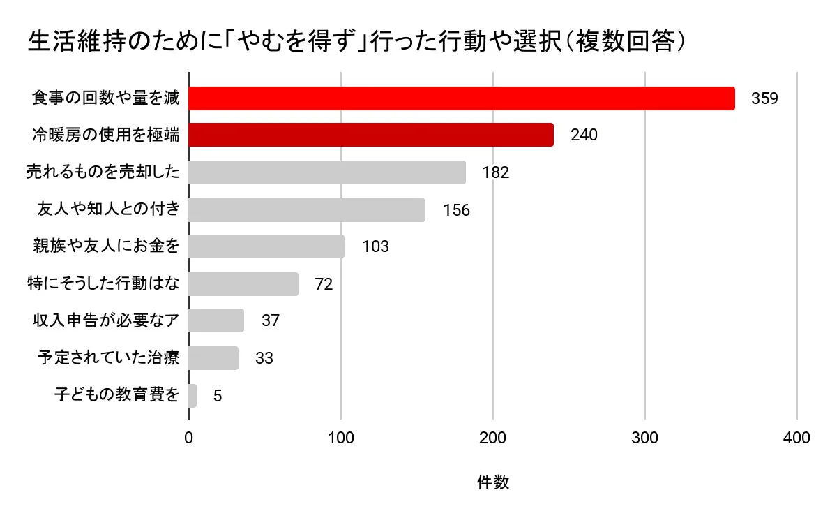 生活を維持するためにやむを得ず行った行動の棒グラフ。食事制限や暖房我慢が上位に