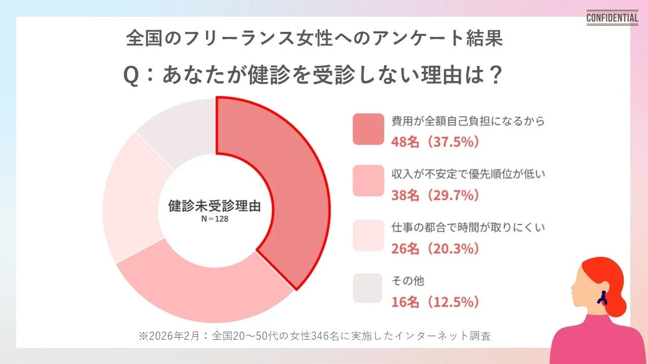 全国フリーランス女性へのアンケート結果