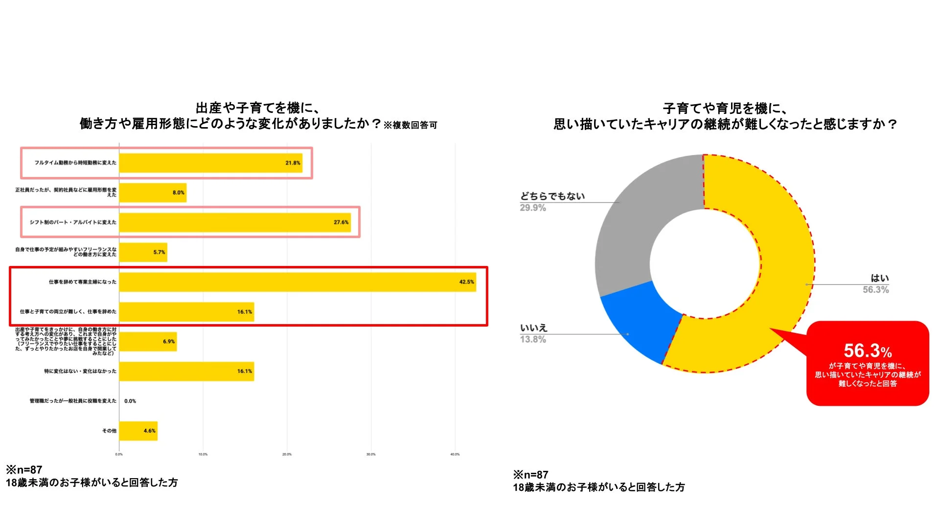 出産や子育てを機に働き方や雇用形態に変化があったかという調査結果
