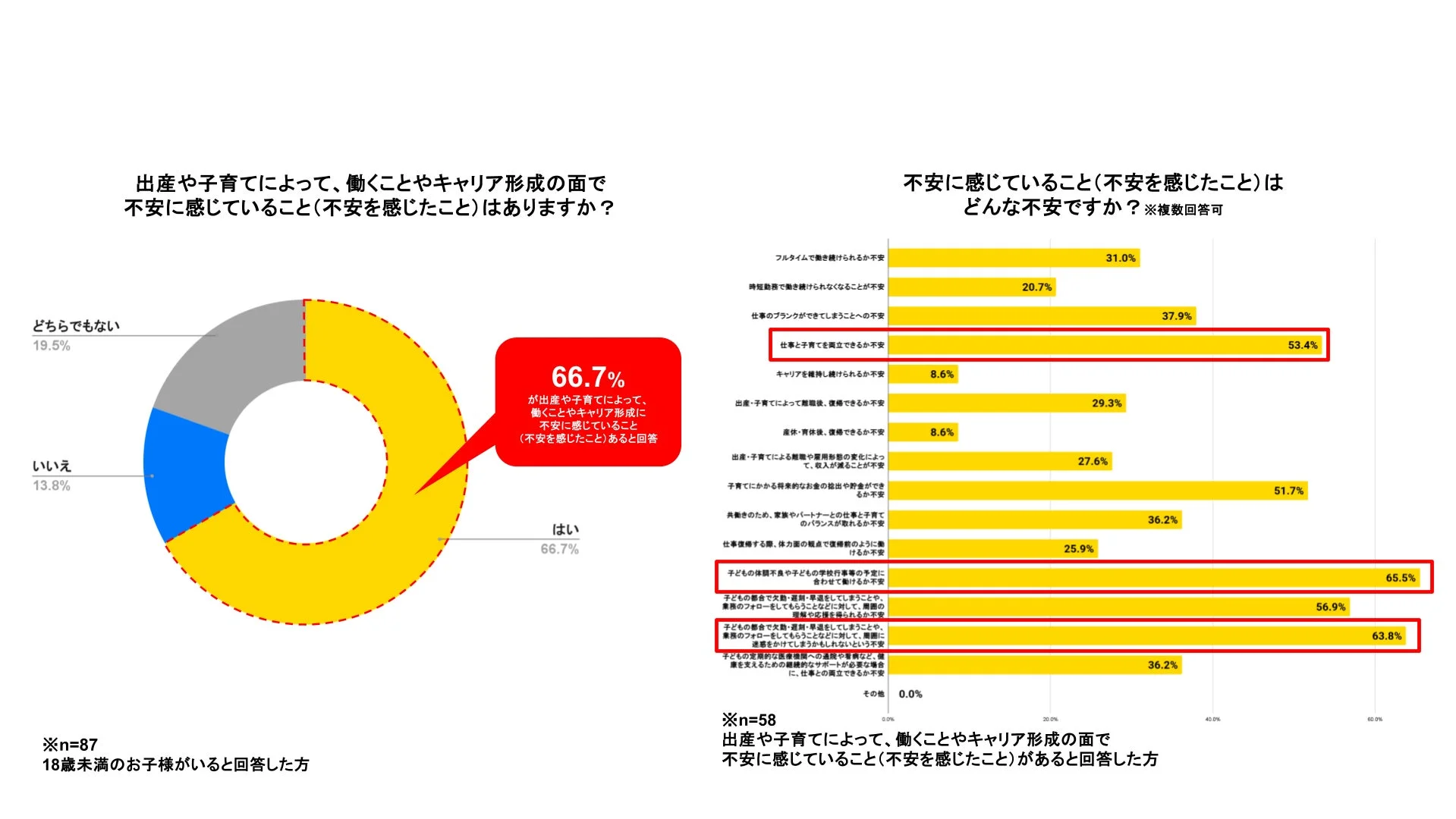 出産や子育てによるキャリア形成への不安に関する調査結果