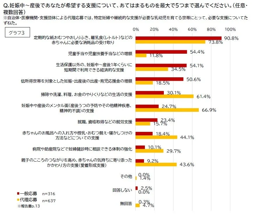 妊娠中から産後に希望する支援に関するアンケート結果を示すグラフ