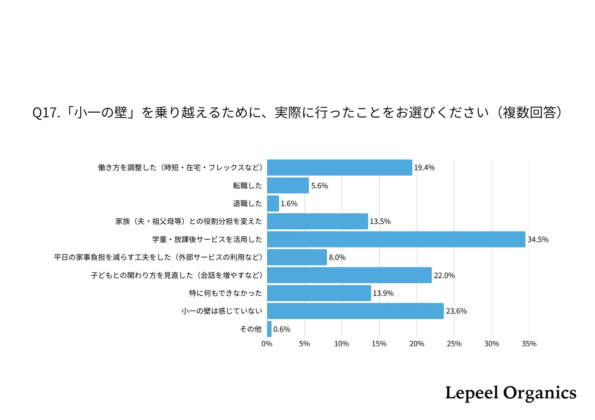 Q17. 「小一の壁」を乗り越えるために、実際に行ったことをお選びください（複数回答）