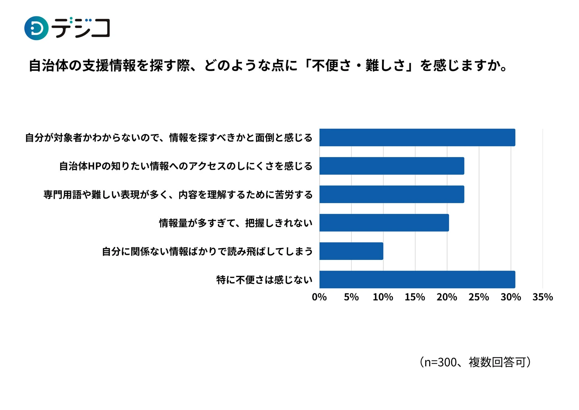 自治体支援の情報収集における阻害要因