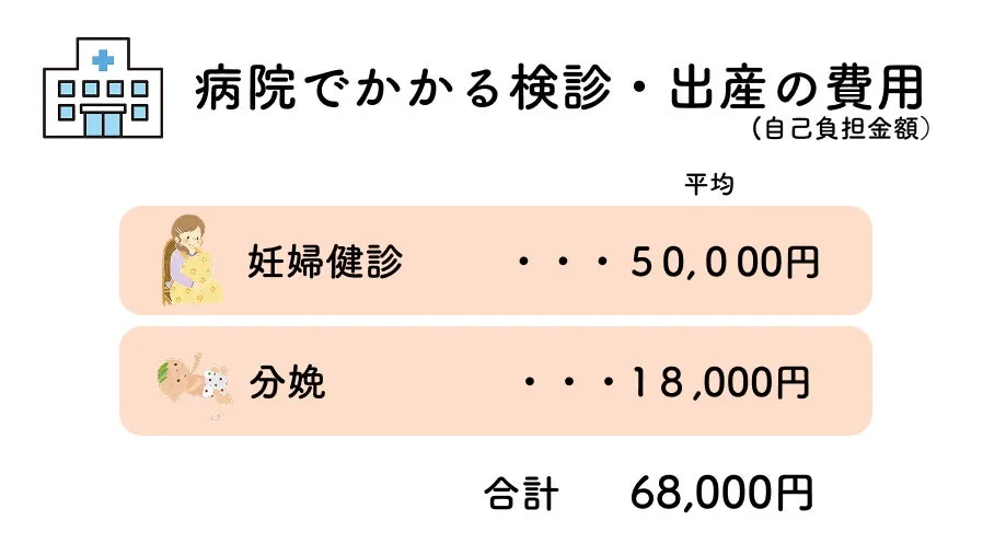 病院でかかる妊婦健診と分娩の自己負担額の平均費用を示す図です。妊婦健診が50,000円、分娩が18,000円で、合計68,000円となります。
