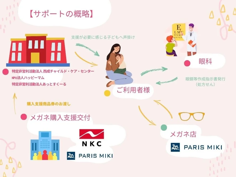 サポート概要図