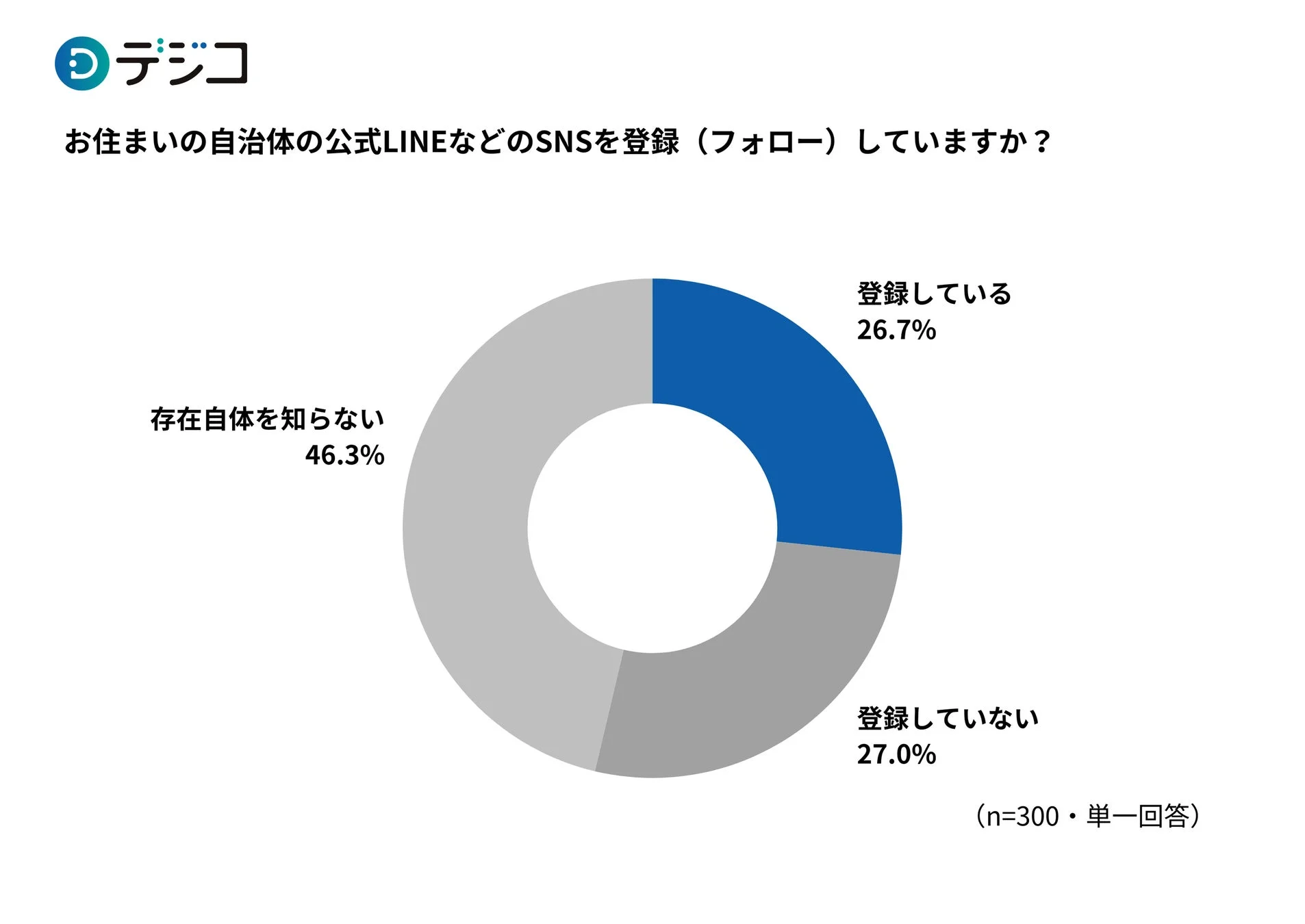 自治体公式SNSの普及・登録実態