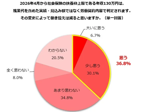 2026年4月からの社会保険の扶養枠上限である年収130万円の判定基準変更に関するアンケート結果