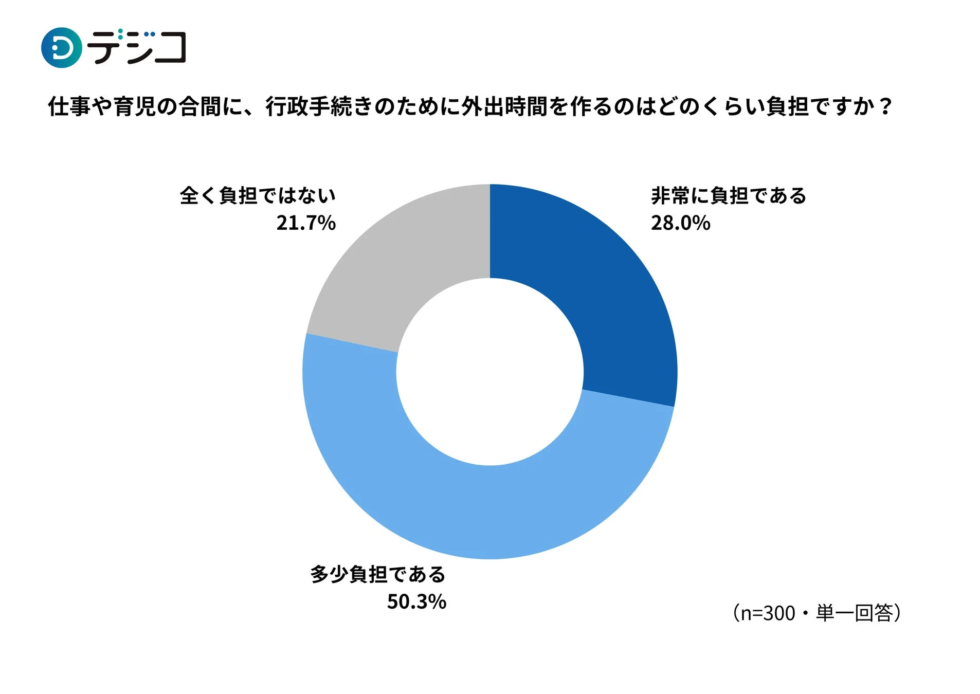 行政手続きに伴う窓口訪問の負担感