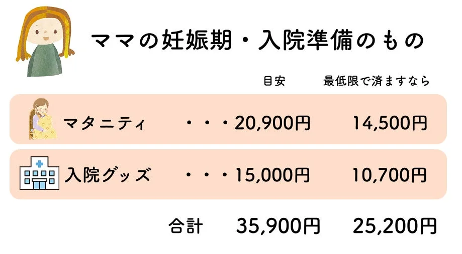 妊娠期から出産時の入院準備にかかる費用について、目安と最低限の費用をマタニティ用品と入院グッズに分けて示した表です。合計費用も掲載されています。