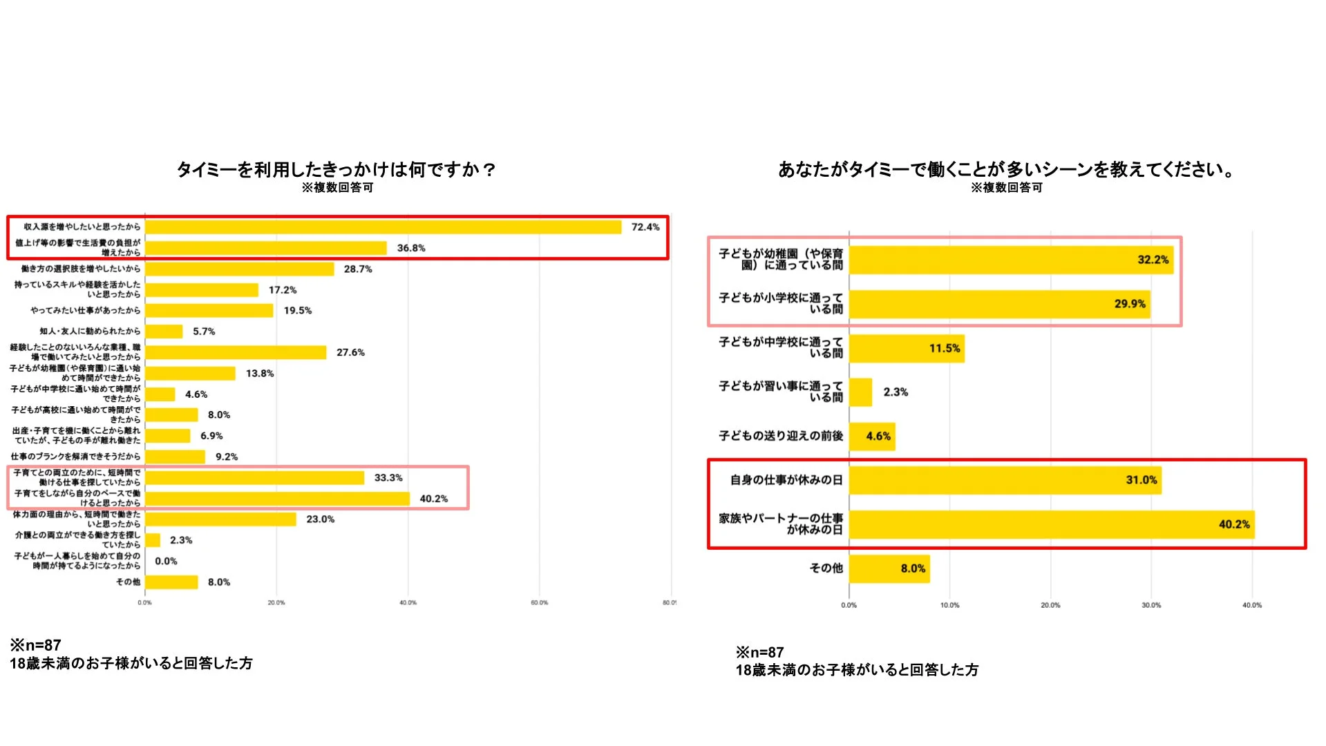 タイミーを利用したきっかけと働くことが多いシーンの調査結果