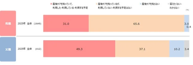 産後ケアの認知・利用状況（2025年 母親・父親）