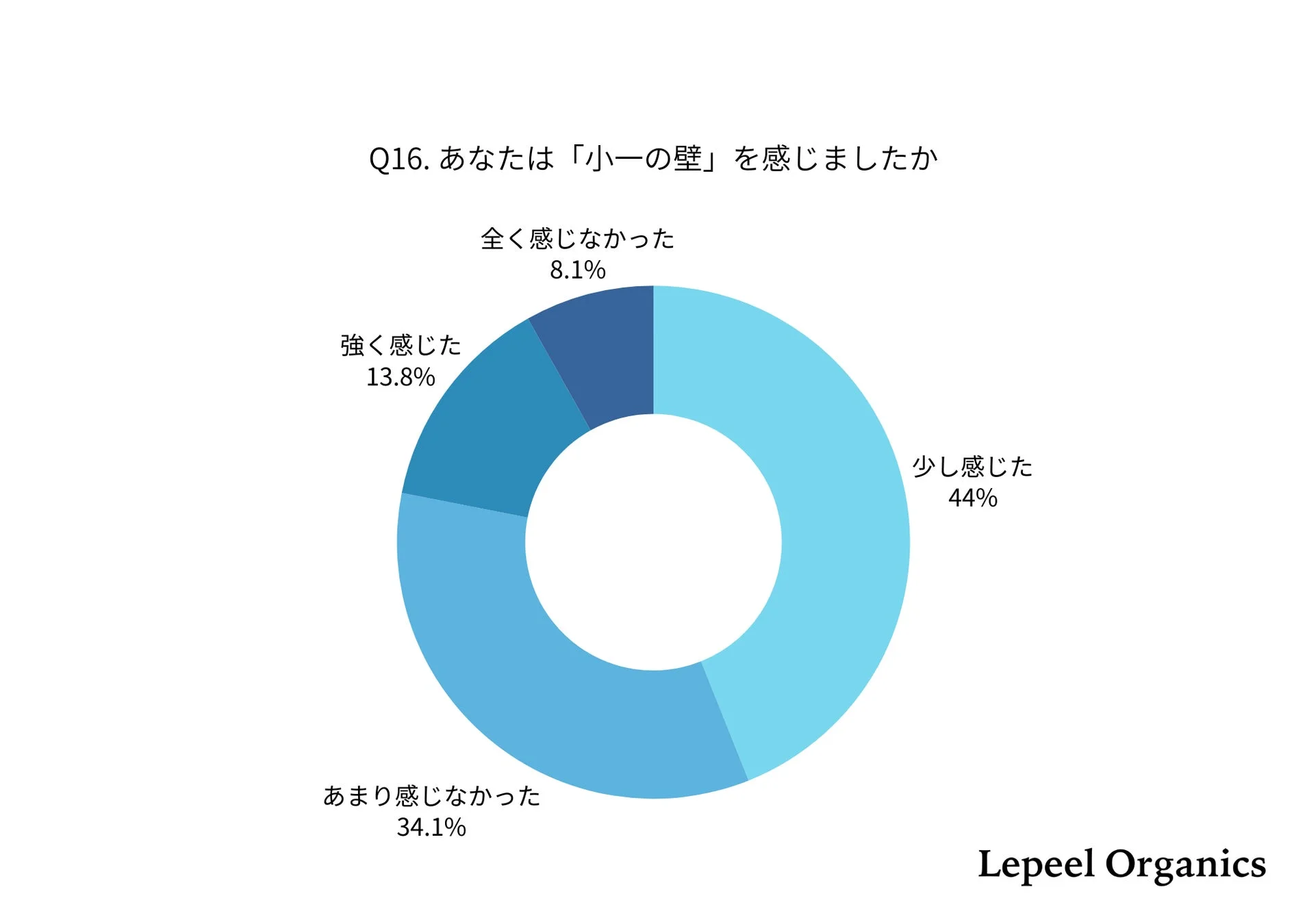 Q16. あなたは「小一の壁」を感じましたか