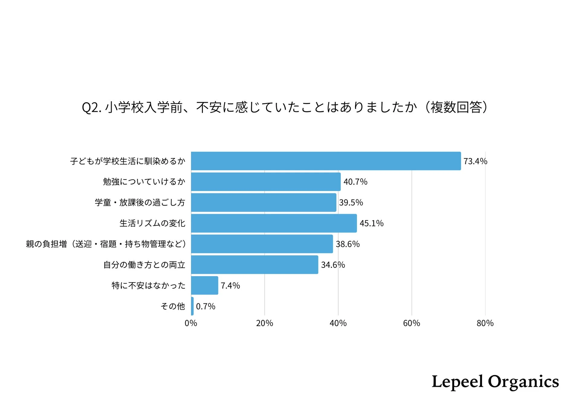 Q2. 小学校入学前、不安に感じていたことはありましたか (複数回答)