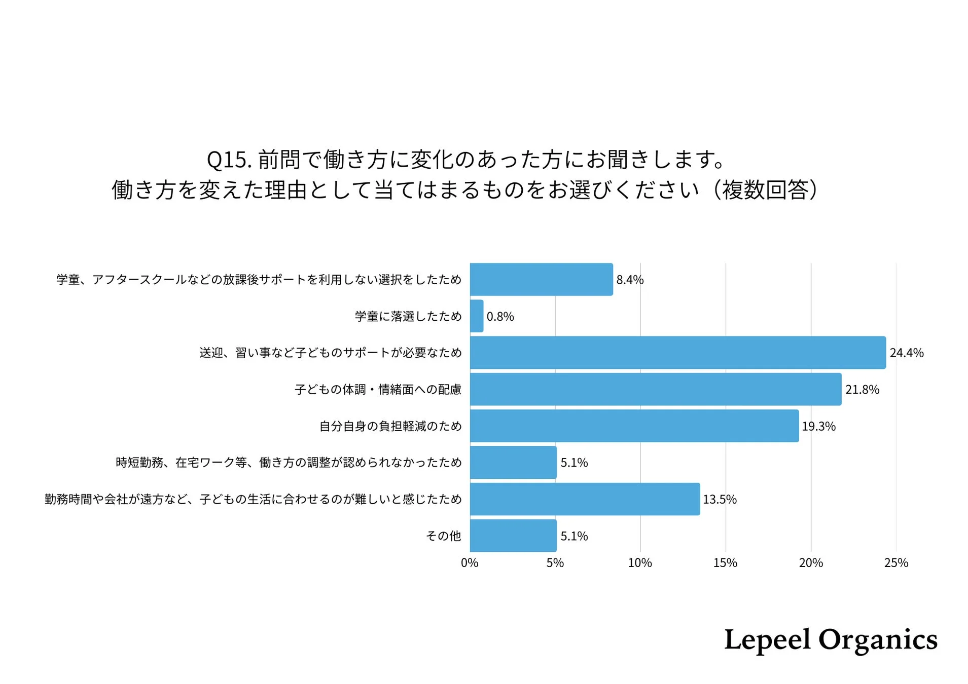 Q15. 前問で働き方に変化のあった方にお聞きします。働き方を変えた理由として当てはまるものをお選びください（複数回答）