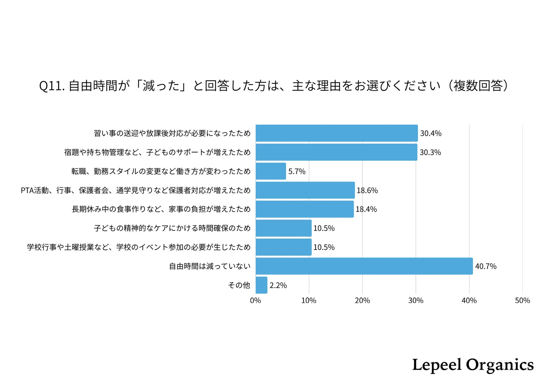 Q11. 自由時間が「減った」と回答した方は、主な理由をお選びください（複数回答）