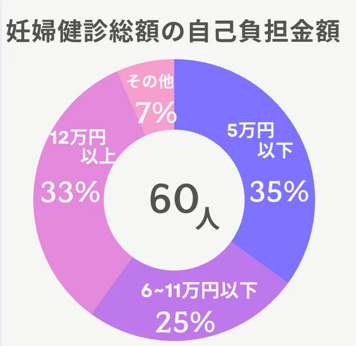 妊婦健診にかかる自己負担額の割合を60人のデータに基づいて示したドーナツチャートです。最も多い層は5万円以下の負担で35%を占め、12万円以上が33%となっています。