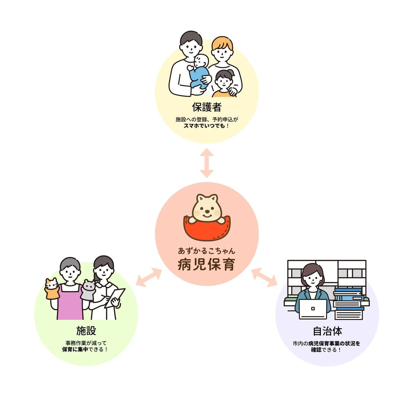 保護者、施設、自治体の三者間の連携と利便性を説明した図
