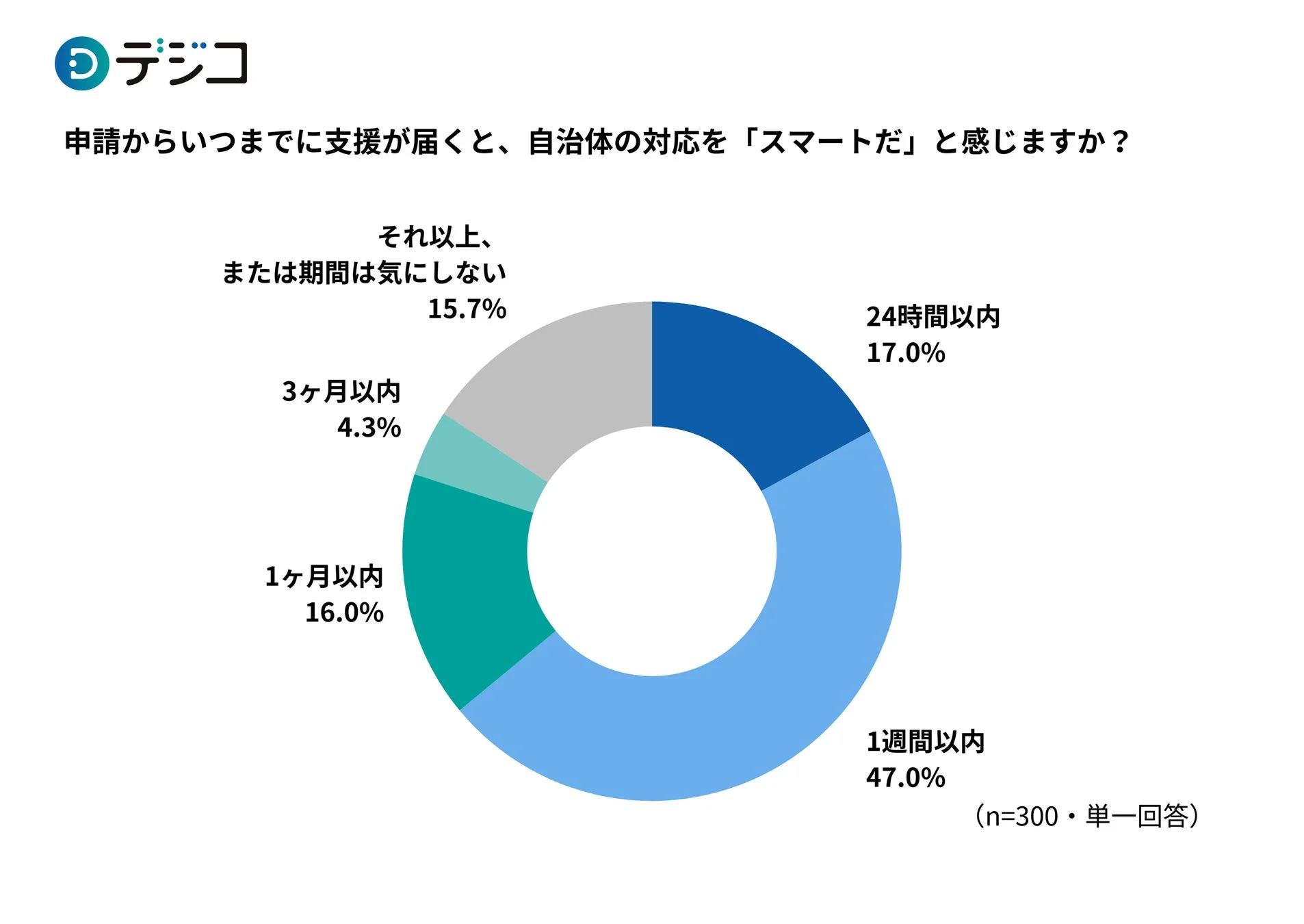 行政サービスに求める「給付スピード」の基準