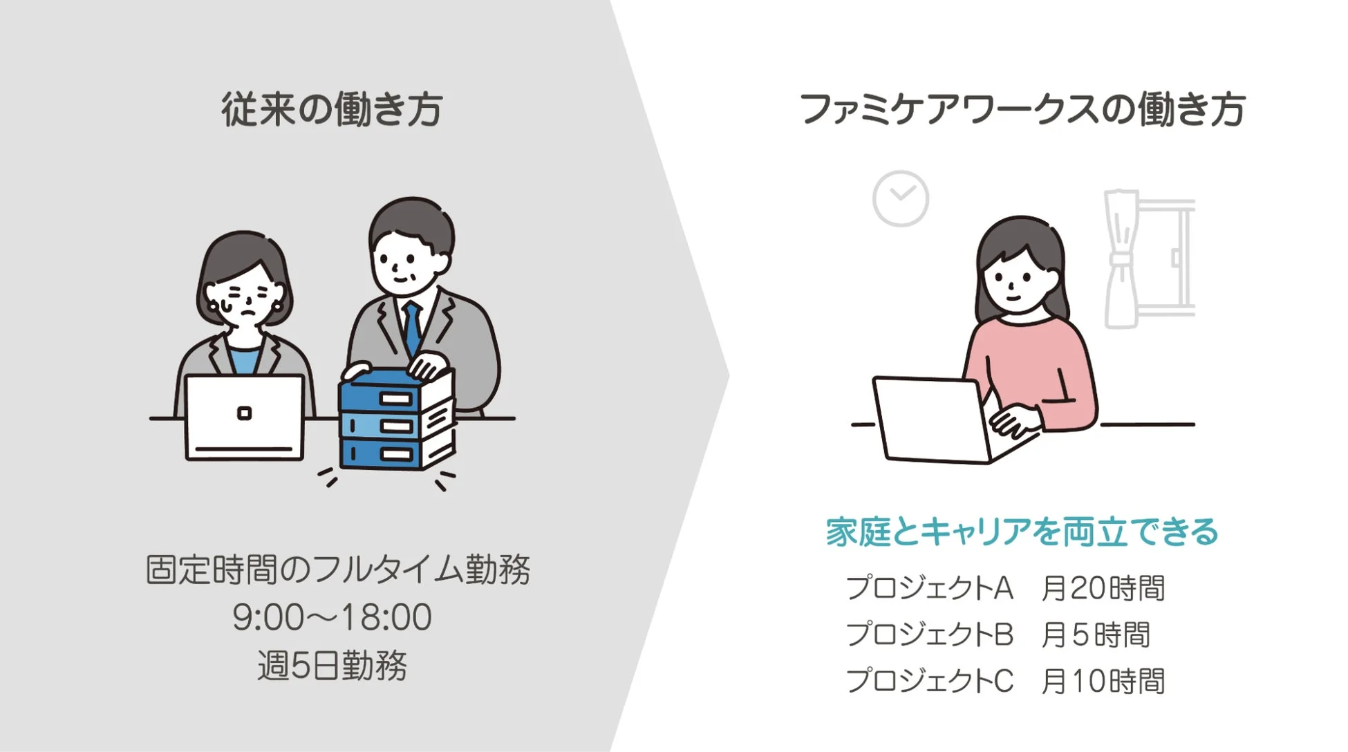 ファミケアワークスの働き方