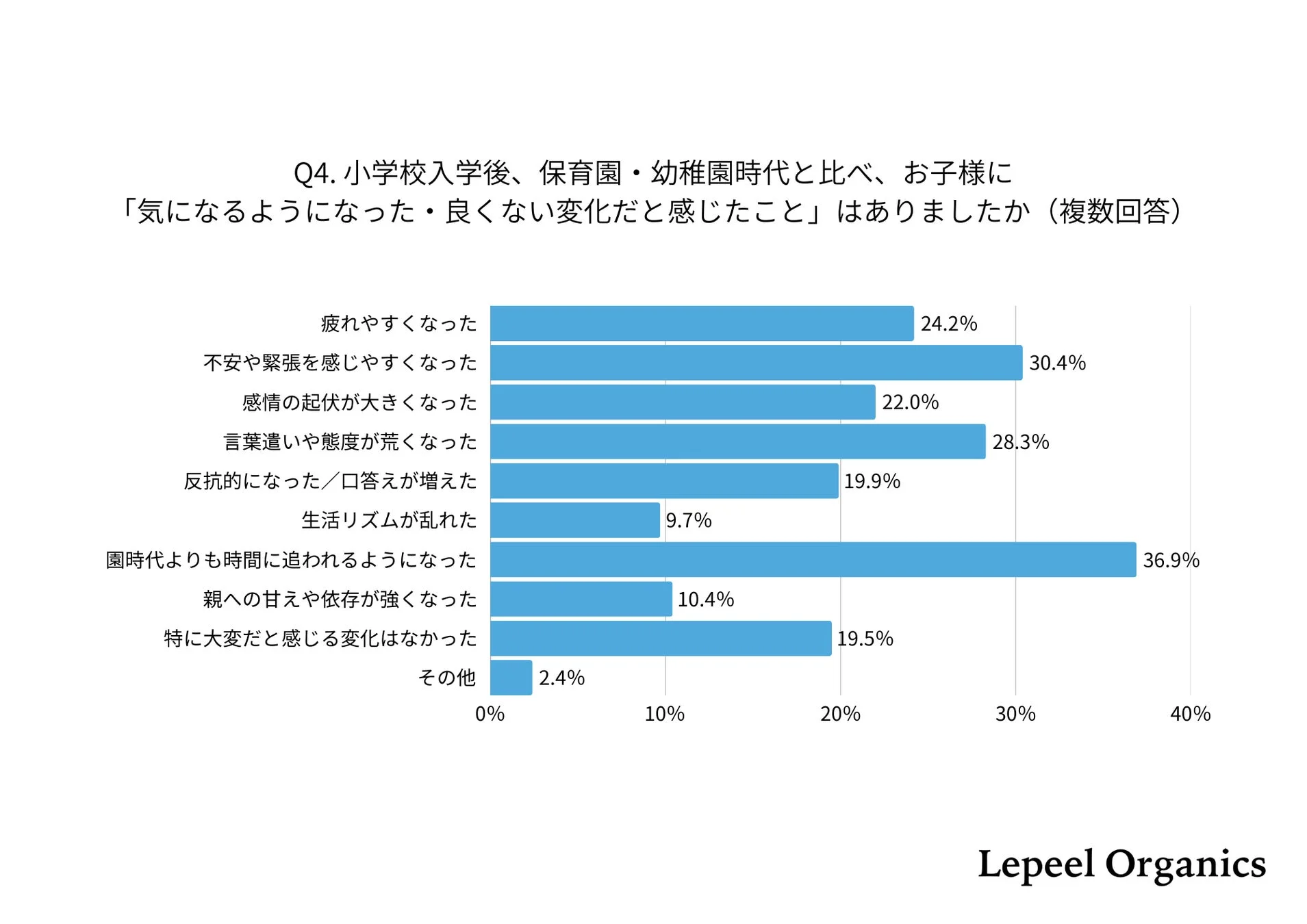 Q4. 小学校入学後、保育園・幼稚園時代と比べ、お子様に「気になるようになった・良くない変化だと感じたこと」はありましたか（複数回答）