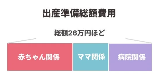出産準備にかかる総額費用が約26万円であることを示しており、その内訳が赤ちゃん関係、ママ関係、病院関係に分類されているグラフです。