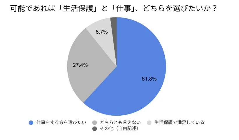 可能であれば「生活保護」と「仕事」、どちらを選びたいか?