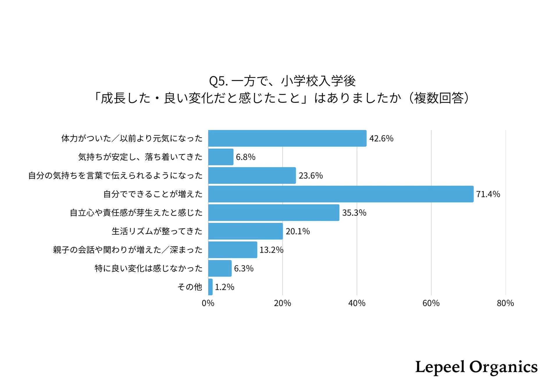 Q5. 一方で、小学校入学後「成長した・良い変化だと感じたこと」はありましたか (複数回答)
